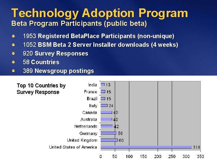Technology Adoption Program Beta Program Participants (public beta) 1953 Registered Beta. Place Participants (non-unique) Technology Adoption Program Beta Program Participants (public beta) 1953 Registered Beta. Place Participants (non-unique)