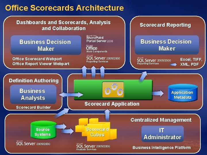 Office Scorecards Architecture Dashboards and Scorecards, Analysis and Collaboration Business Decision Maker Office Scorecard Office Scorecards Architecture Dashboards and Scorecards, Analysis and Collaboration Business Decision Maker Office Scorecard
