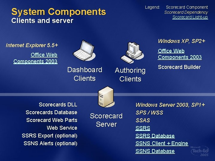 Legend: System Components Clients and server Scorecard Component Scorecard Dependency Scorecard Light-up Windows XP, Legend: System Components Clients and server Scorecard Component Scorecard Dependency Scorecard Light-up Windows XP,