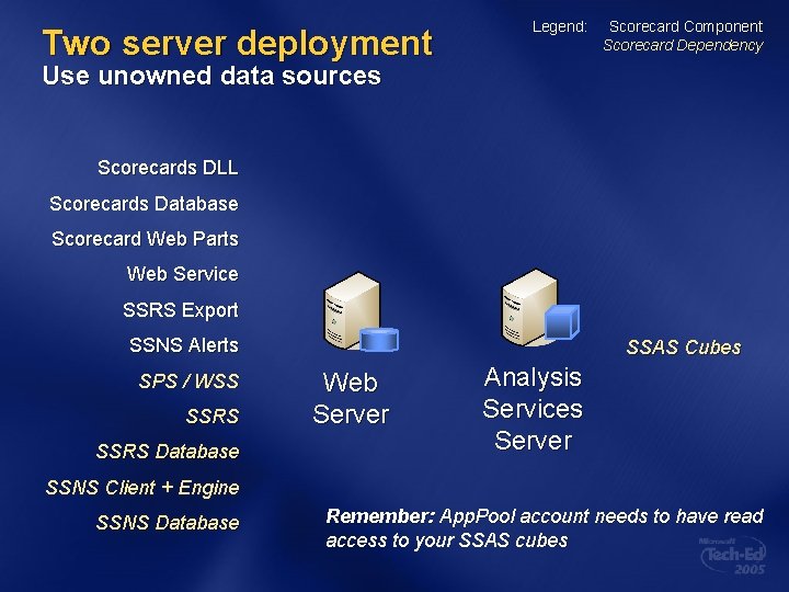 Two server deployment Legend: Scorecard Component Scorecard Dependency Use unowned data sources Scorecards DLL Two server deployment Legend: Scorecard Component Scorecard Dependency Use unowned data sources Scorecards DLL