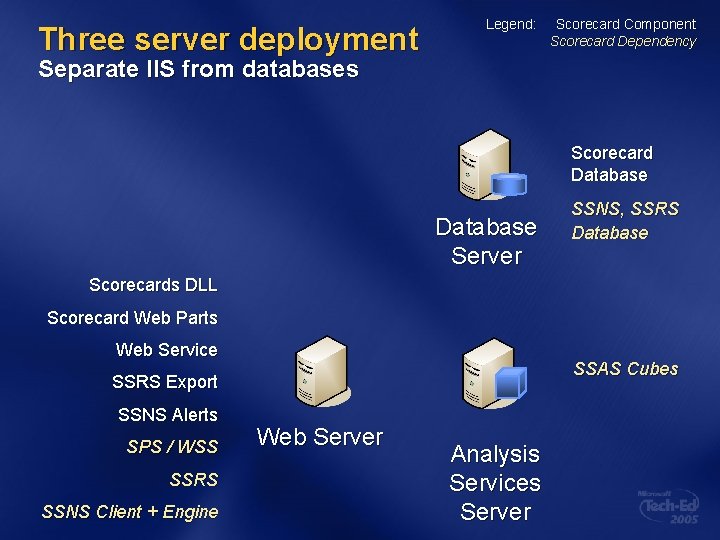 Three server deployment Legend: Scorecard Component Scorecard Dependency Separate IIS from databases Scorecard Database Three server deployment Legend: Scorecard Component Scorecard Dependency Separate IIS from databases Scorecard Database