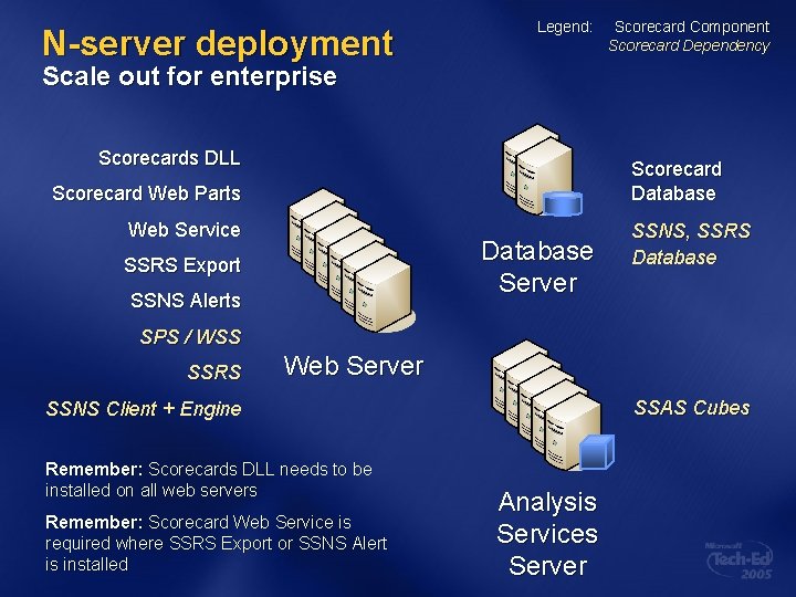 N-server deployment Legend: Scorecard Component Scorecard Dependency Scale out for enterprise Scorecards DLL Scorecard N-server deployment Legend: Scorecard Component Scorecard Dependency Scale out for enterprise Scorecards DLL Scorecard