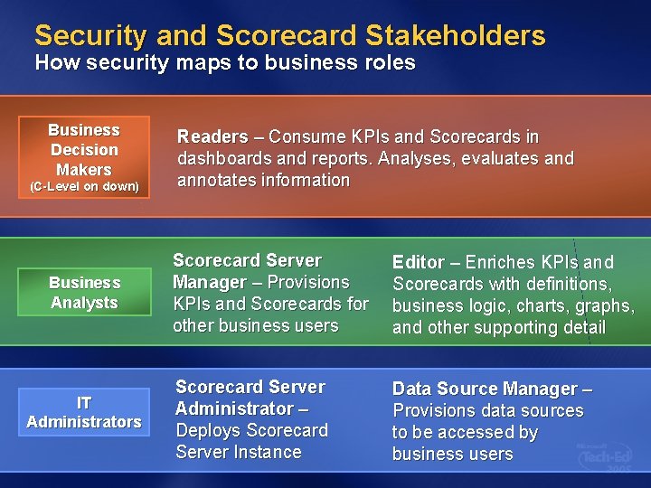 Security and Scorecard Stakeholders How security maps to business roles Business Decision Makers (C-Level Security and Scorecard Stakeholders How security maps to business roles Business Decision Makers (C-Level