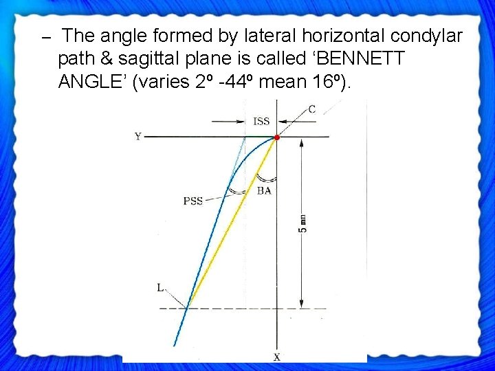 – The angle formed by lateral horizontal condylar path & sagittal plane is called
