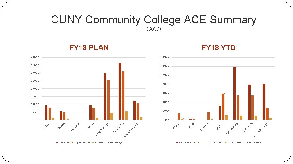 CUNY Community College ACE Summary ($000) FY 18 PLAN FY 18 YTD 4, 000.
