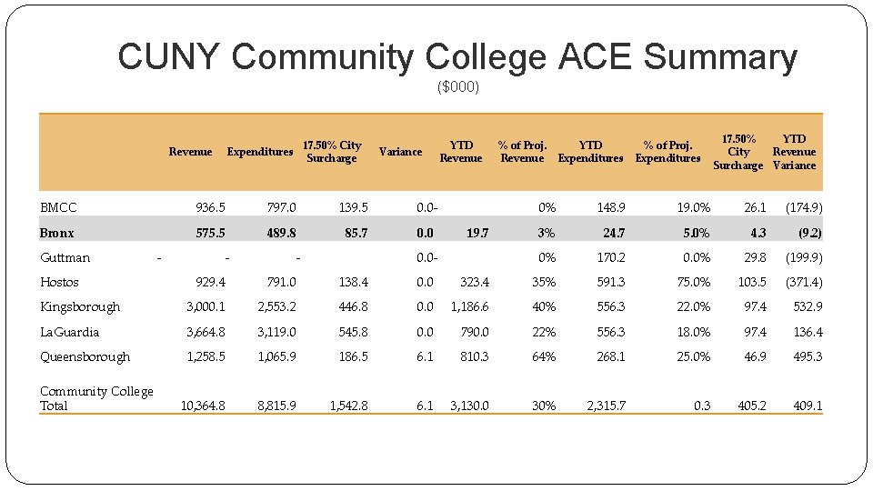 CUNY Community College ACE Summary ($000) Revenue 17. 50% City Surcharge Expenditures Variance BMCC