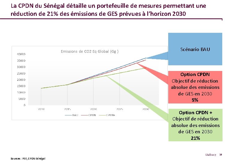 La CPDN du Sénégal détaille un portefeuille de mesures permettant une réduction de 21%