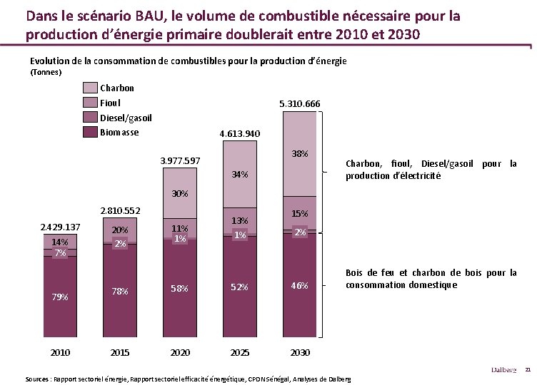 Dans le scénario BAU, le volume de combustible nécessaire pour la production d’énergie primaire