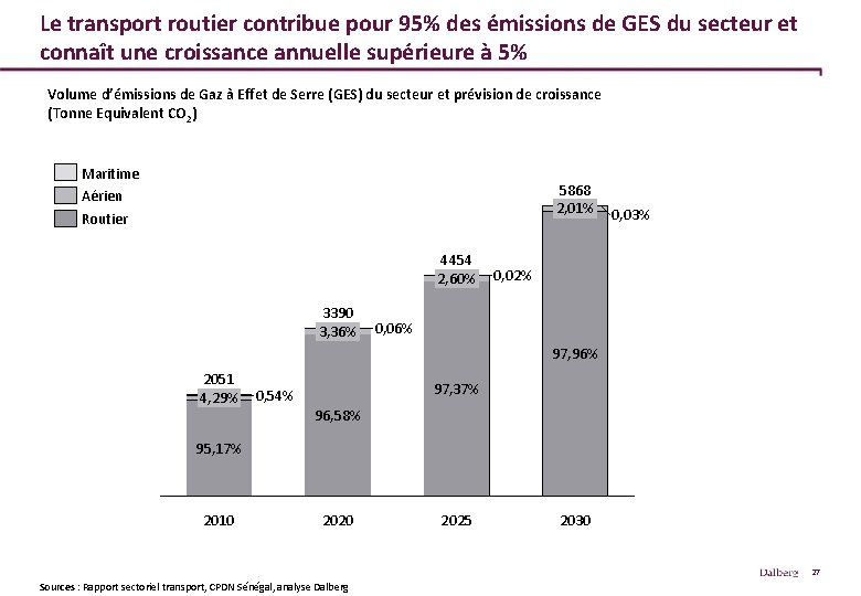 Le transport routier contribue pour 95% des émissions de GES du secteur et connaît