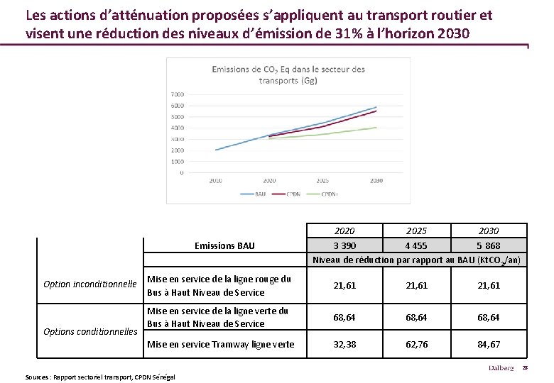 Les actions d’atténuation proposées s’appliquent au transport routier et visent une réduction des niveaux