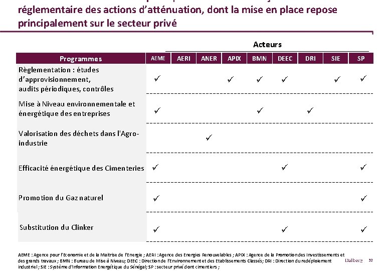 De nombreuses institutions publiques contribuent à façonner le volet réglementaire des actions d’atténuation, dont