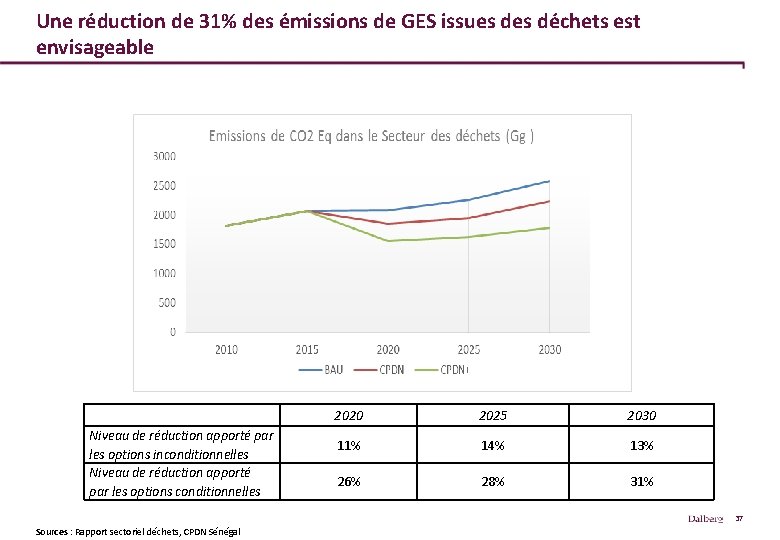 Une réduction de 31% des émissions de GES issues déchets est envisageable Niveau de