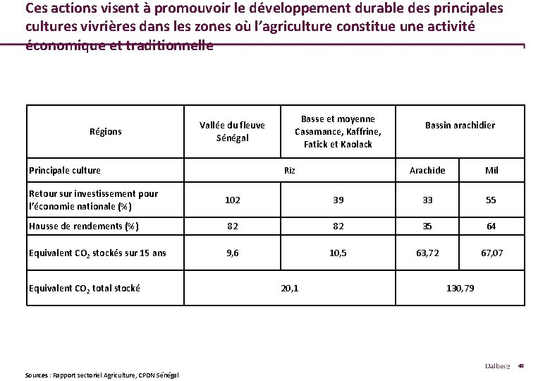 Ces actions visent à promouvoir le développement durable des principales cultures vivrières dans les