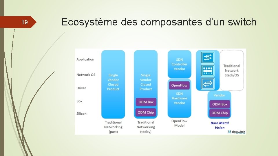 19 Ecosystème des composantes d’un switch 