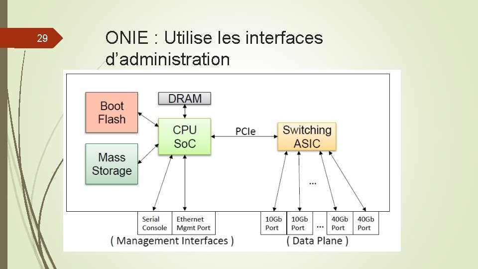 29 ONIE : Utilise les interfaces d’administration 