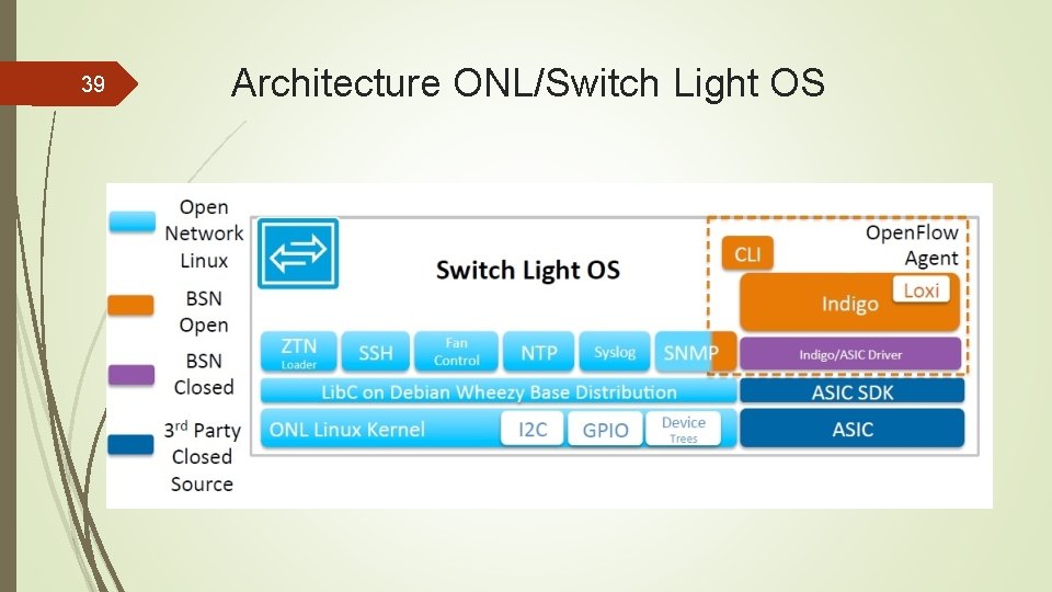 39 Architecture ONL/Switch Light OS 