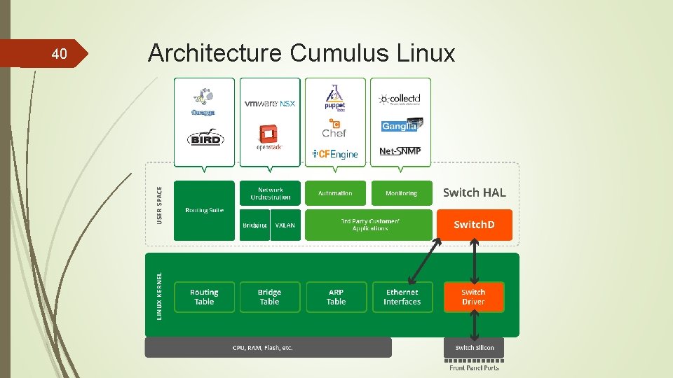 40 Architecture Cumulus Linux 