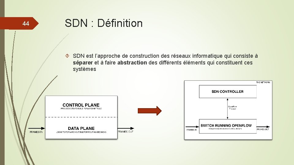 44 SDN : Définition SDN est l’approche de construction des réseaux informatique qui consiste