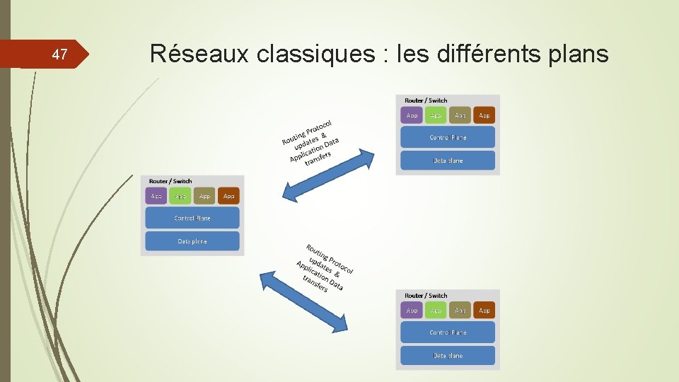 47 Réseaux classiques : les différents plans 