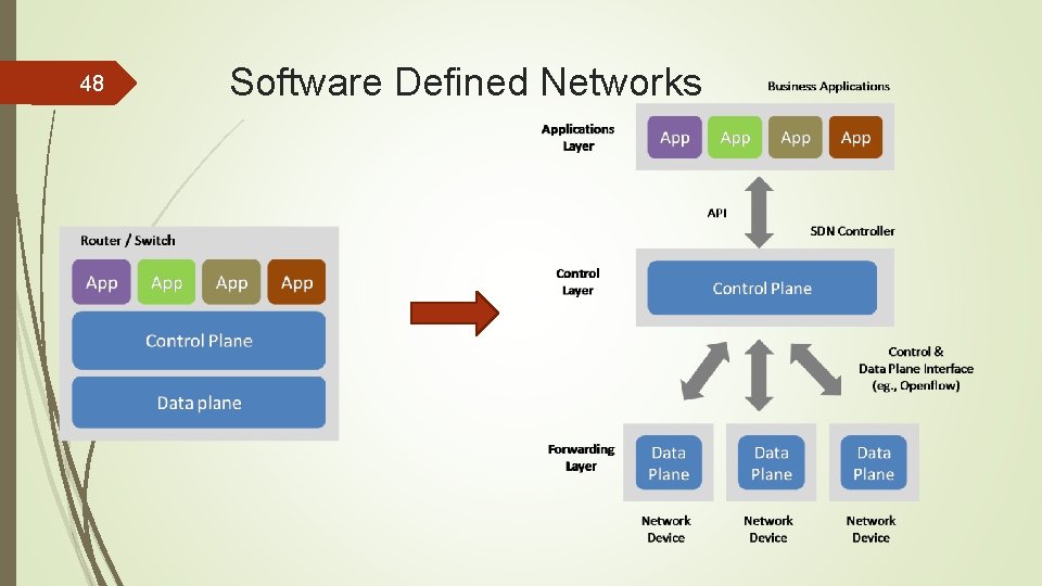 48 Software Defined Networks 