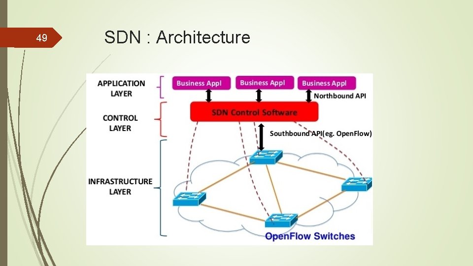 49 SDN : Architecture 