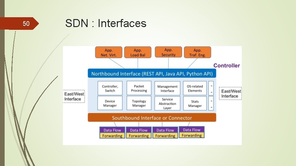 50 SDN : Interfaces 