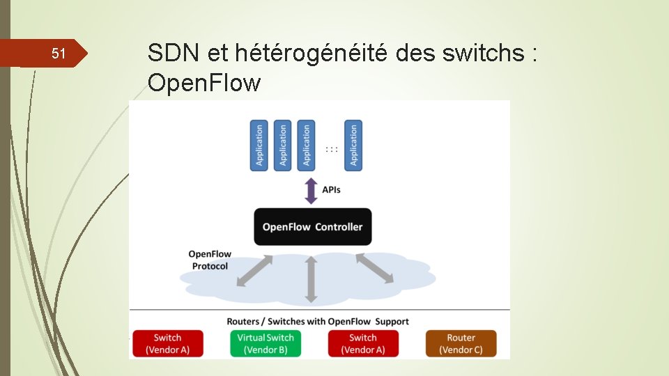 51 SDN et hétérogénéité des switchs : Open. Flow 