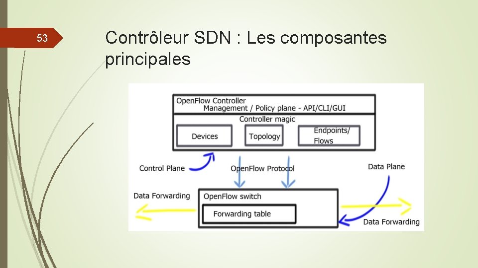 53 Contrôleur SDN : Les composantes principales 