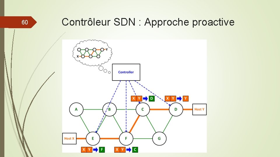 60 Contrôleur SDN : Approche proactive 