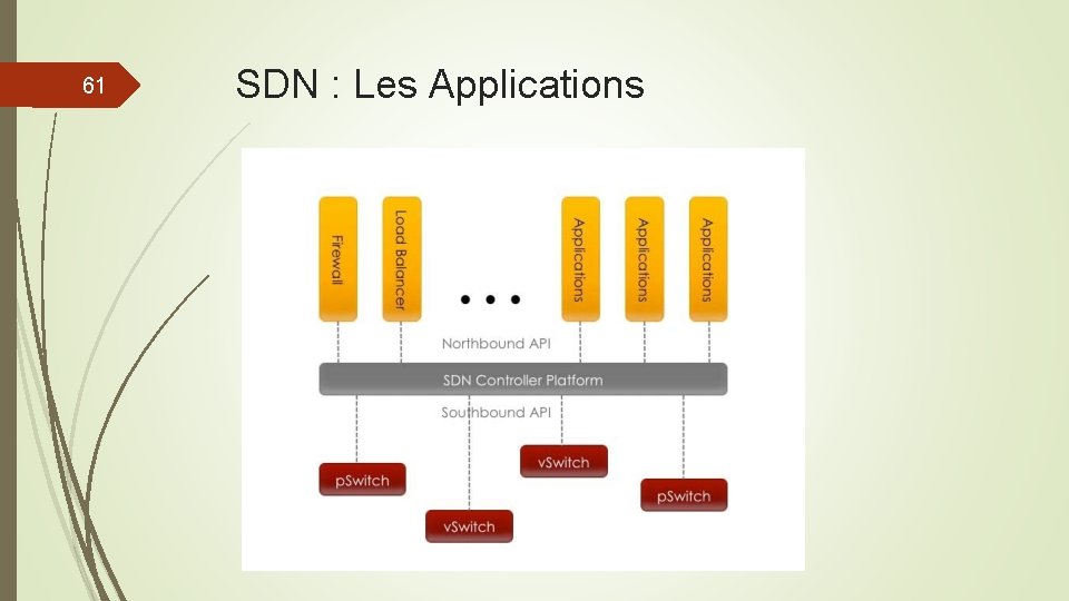 61 SDN : Les Applications 