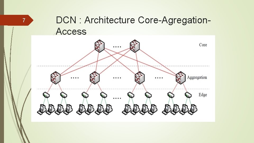 7 DCN : Architecture Core-Agregation. Access 