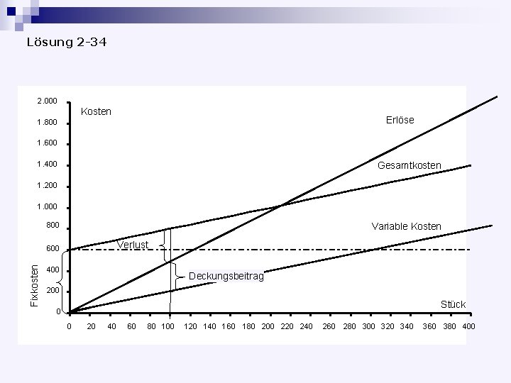Lösung 2 -34 2. 000 Kosten Erlöse 1. 800 1. 600 1. 400 Gesamtkosten