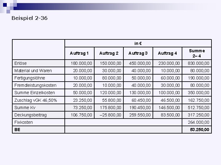Beispiel 2 -36 in € Auftrag 1 Auftrag 2 Auftrag 3 Auftrag 4 Summe