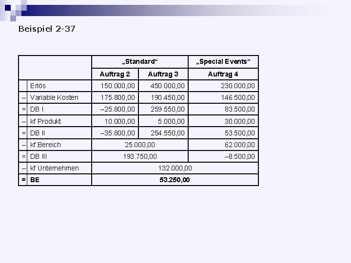 Beispiel 2 -37 „Standard“ Auftrag 2 Erlös „Special Events“ Auftrag 3 Auftrag 4 150.