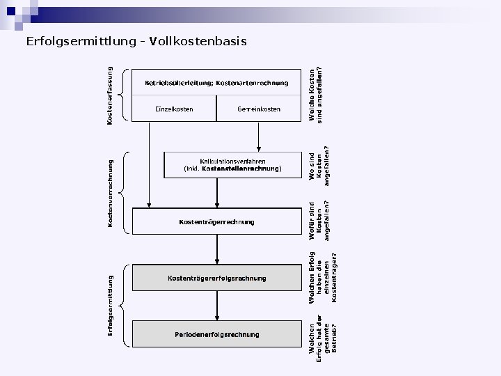 Erfolgsermittlung - Vollkostenbasis 