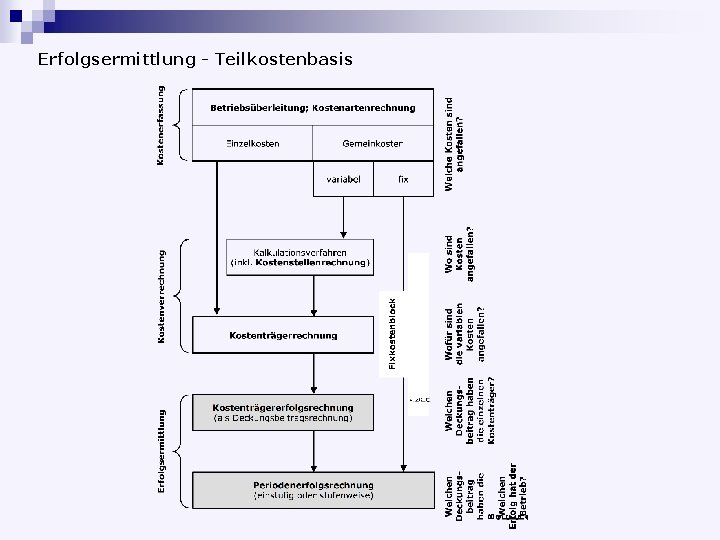 Erfolgsermittlung - Teilkostenbasis 