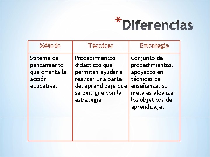 * Método Sistema de pensamiento que orienta la acción educativa. Técnicas Estrategia Procedimientos didácticos