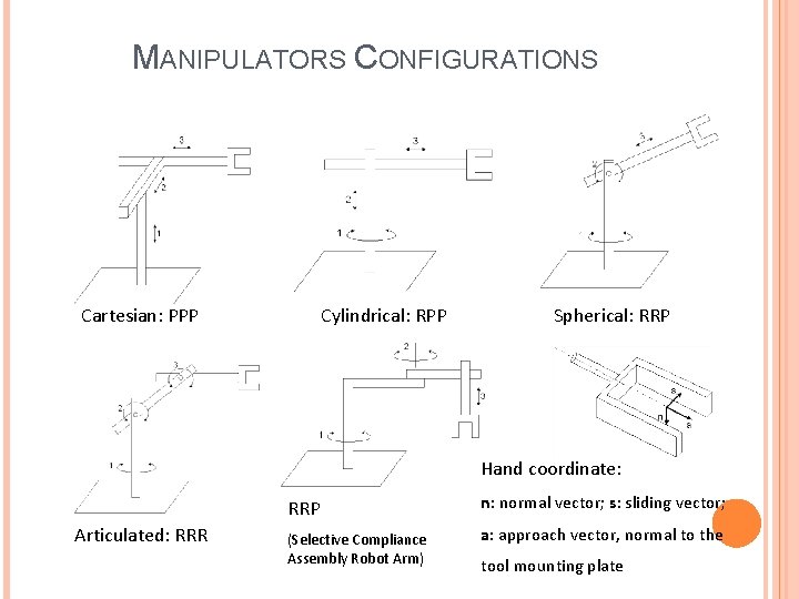MANIPULATORS CONFIGURATIONS Cartesian: PPP Cylindrical: RPP Spherical: RRP Hand coordinate: Articulated: RRR RRP n: