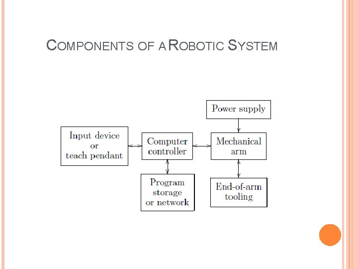 COMPONENTS OF A ROBOTIC SYSTEM 