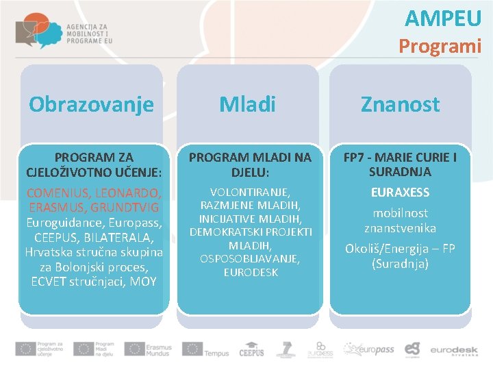 AMPEU Programi Obrazovanje Mladi Znanost PROGRAM ZA CJELOŽIVOTNO UČENJE: COMENIUS, LEONARDO, ERASMUS, GRUNDTVIG Euroguidance,