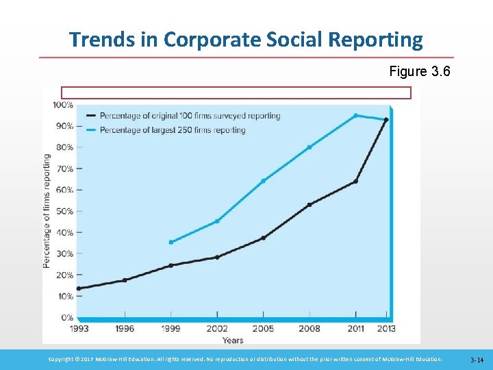 Trends in Corporate Social Reporting Figure 3. 6 Copyright © 2017 Mc. Graw-Hill Education.