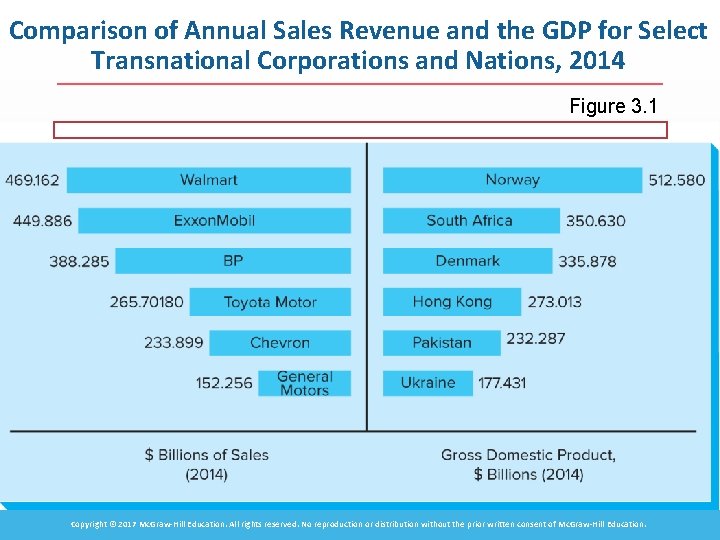 Comparison of Annual Sales Revenue and the GDP for Select Transnational Corporations and Nations,