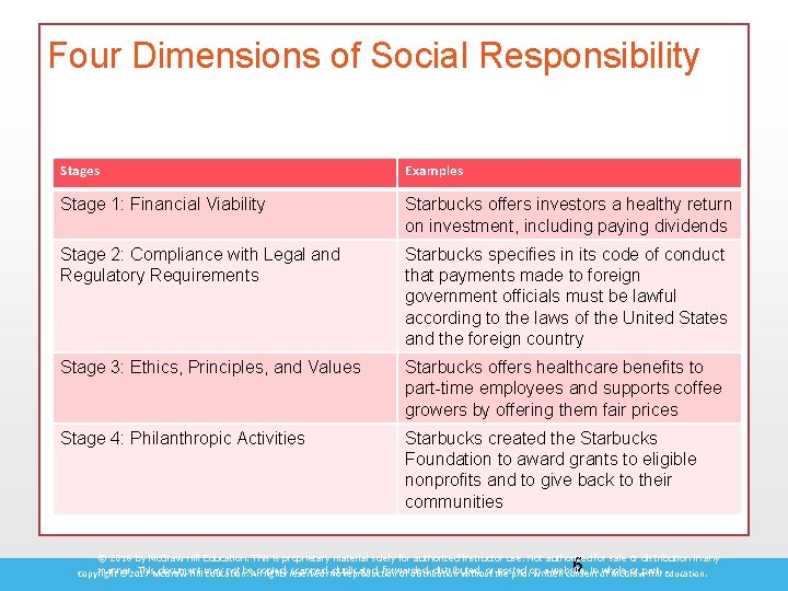Four Dimensions of Social Responsibility Stages Examples Stage 1: Financial Viability Starbucks offers investors