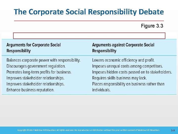 The Corporate Social Responsibility Debate Figure 3. 3 Copyright © 2017 Mc. Graw-Hill Education.