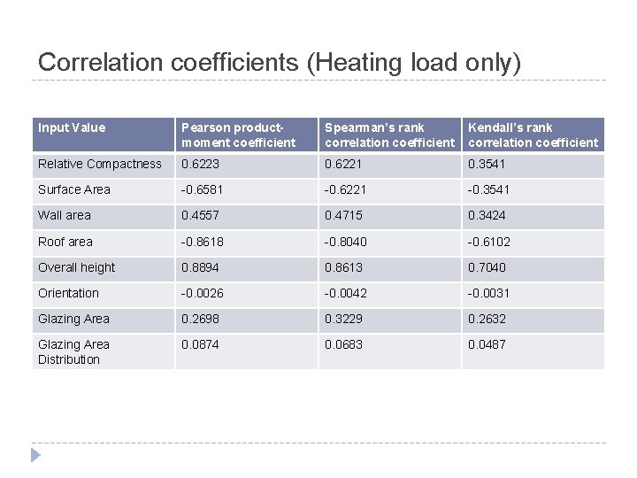 Correlation coefficients (Heating load only) Input Value Pearson productmoment coefficient Spearman’s rank correlation coefficient