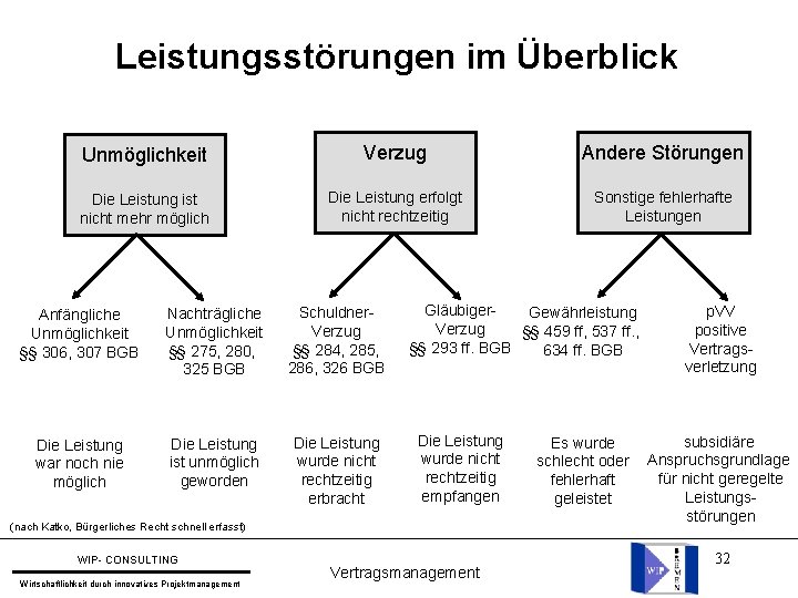 Leistungsstörungen im Überblick Unmöglichkeit Verzug Andere Störungen Die Leistung ist nicht mehr möglich Die