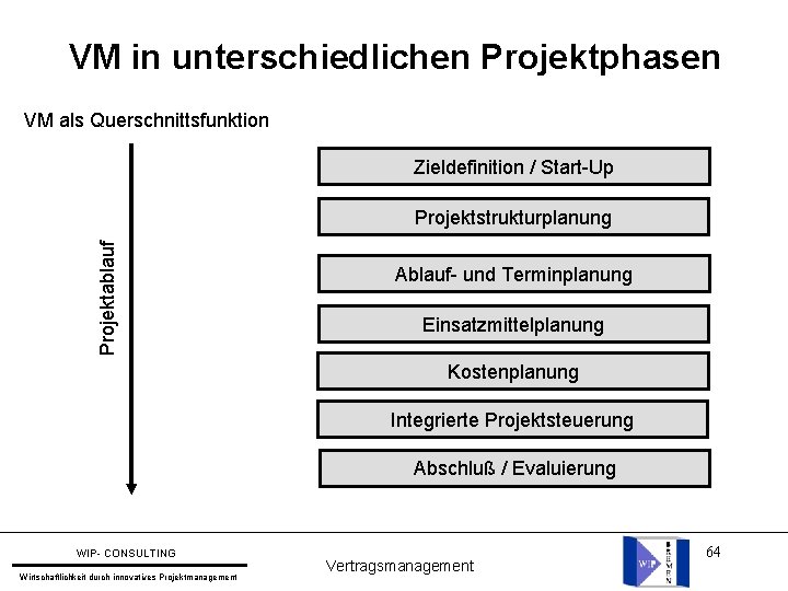 VM in unterschiedlichen Projektphasen VM als Querschnittsfunktion Zieldefinition / Start-Up Projektablauf Projektstrukturplanung Ablauf- und