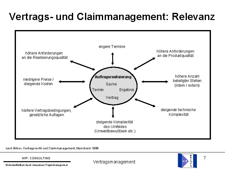 Vertrags- und Claimmanagement: Relevanz engere Termine höhere Anforderungen an die Produktqualität höhere Anforderungen an