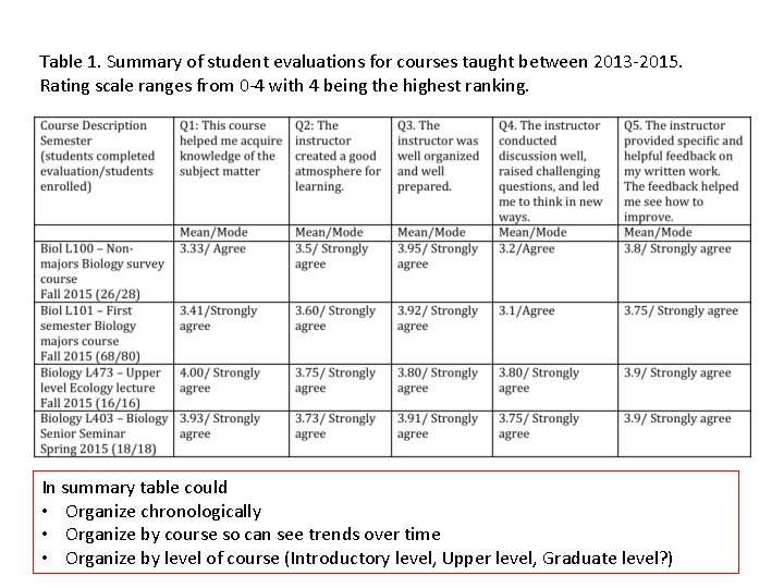 Table 1. Summary of student evaluations for courses taught between 2013 -2015. Rating scale