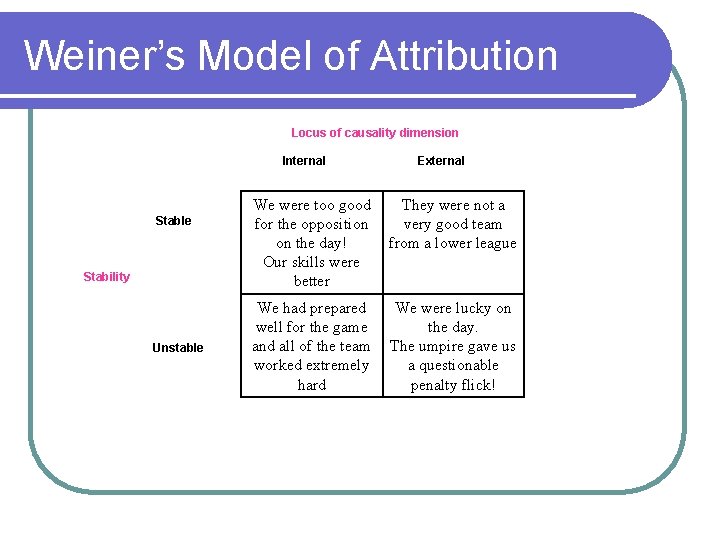 Weiner’s Model of Attribution Locus of causality dimension Internal Stable Stability Unstable External We